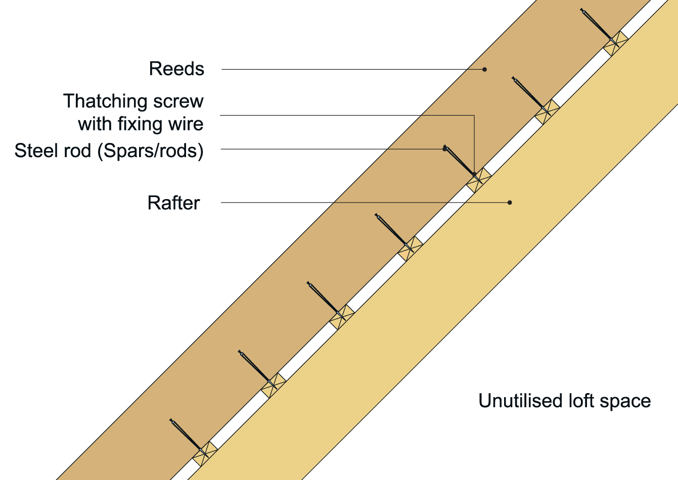 An example of a non-fireproofed thatched roof, applicable where loft spaces are not utilised and where the storey partition facing the dwelling space has been fireproofed (see Figure 152b).