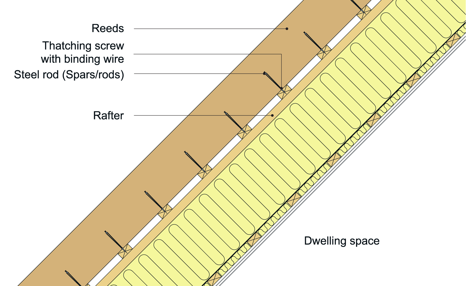 An example of a thatched roof structure on roof battens with an underlying cavity space on an EI 30 decking structure.