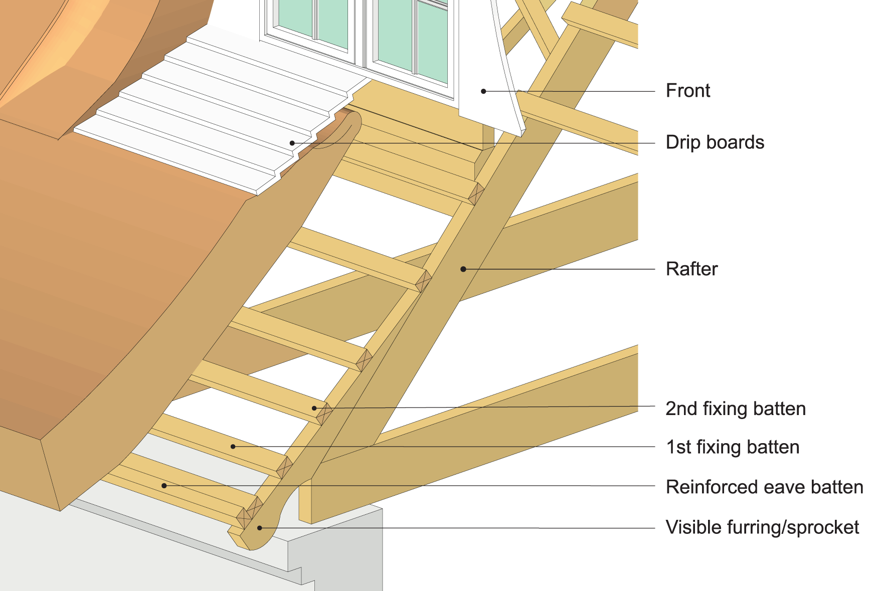 Examples of dormer structures.