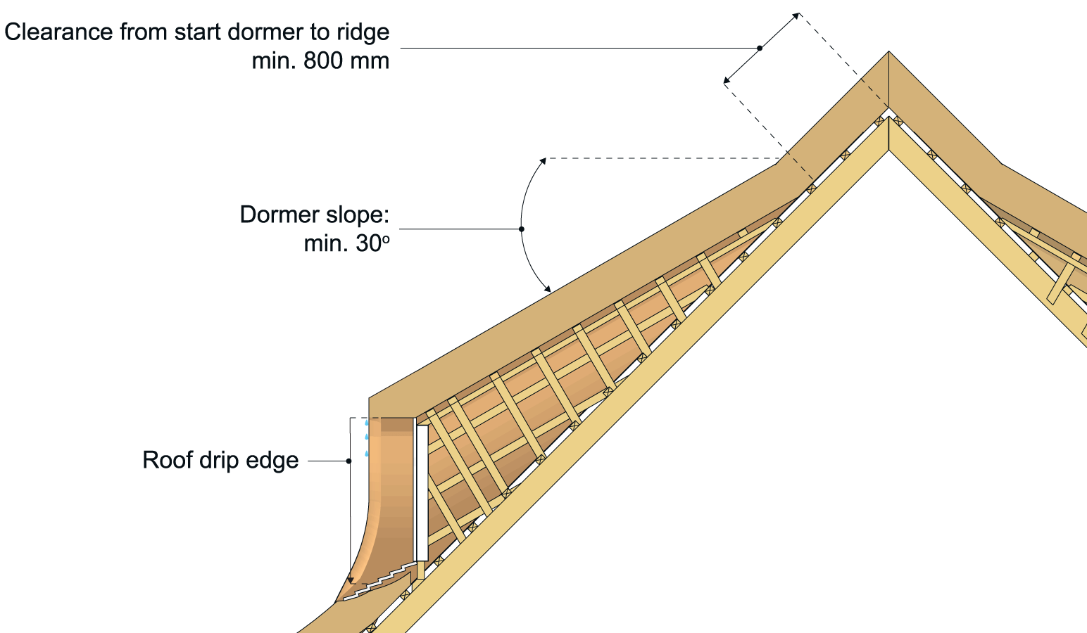 Examples of dormer structures. 