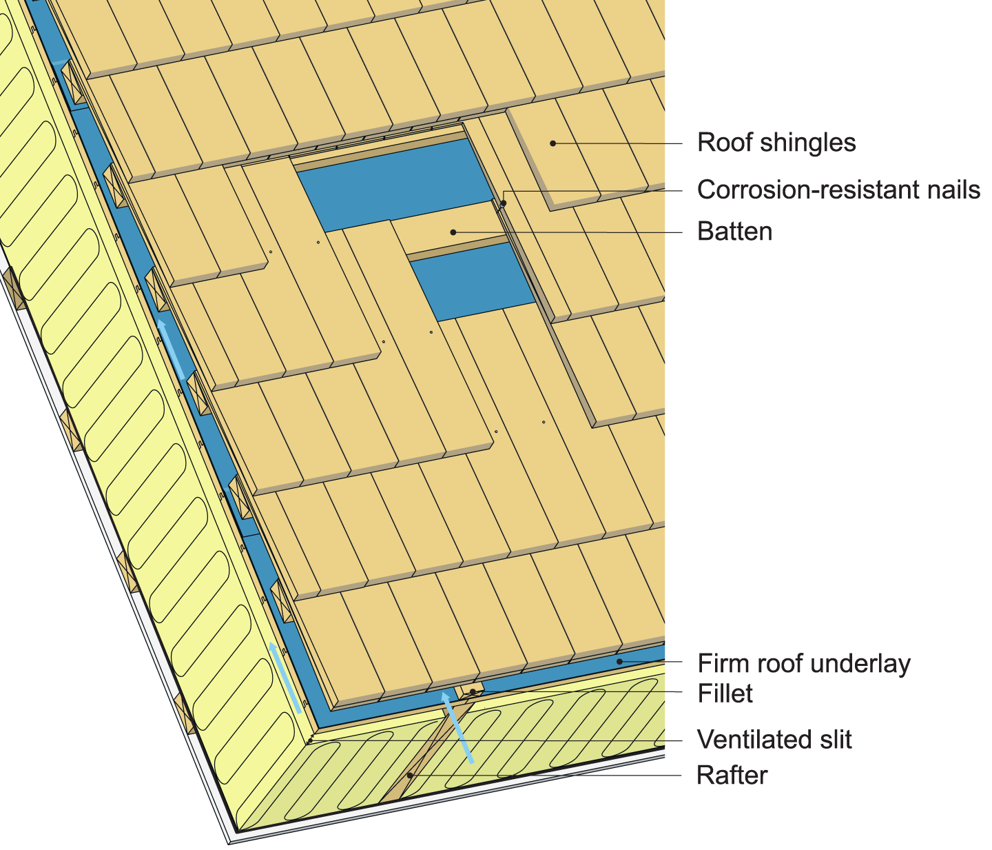 An example of a roof with a two-layer shingle covering with overlap between individual shingles, corresponding to approx. half of the total length of the shingle (500 mm). To ensure watertightness, a firm underlayment has been installed. 