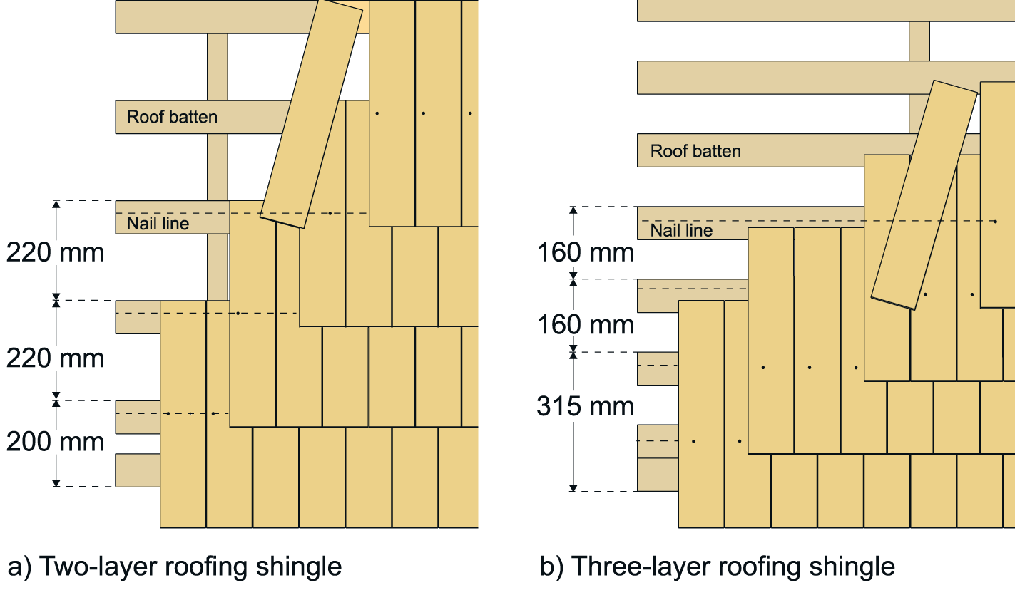 An example of the laying and nailing of roofing shingles.