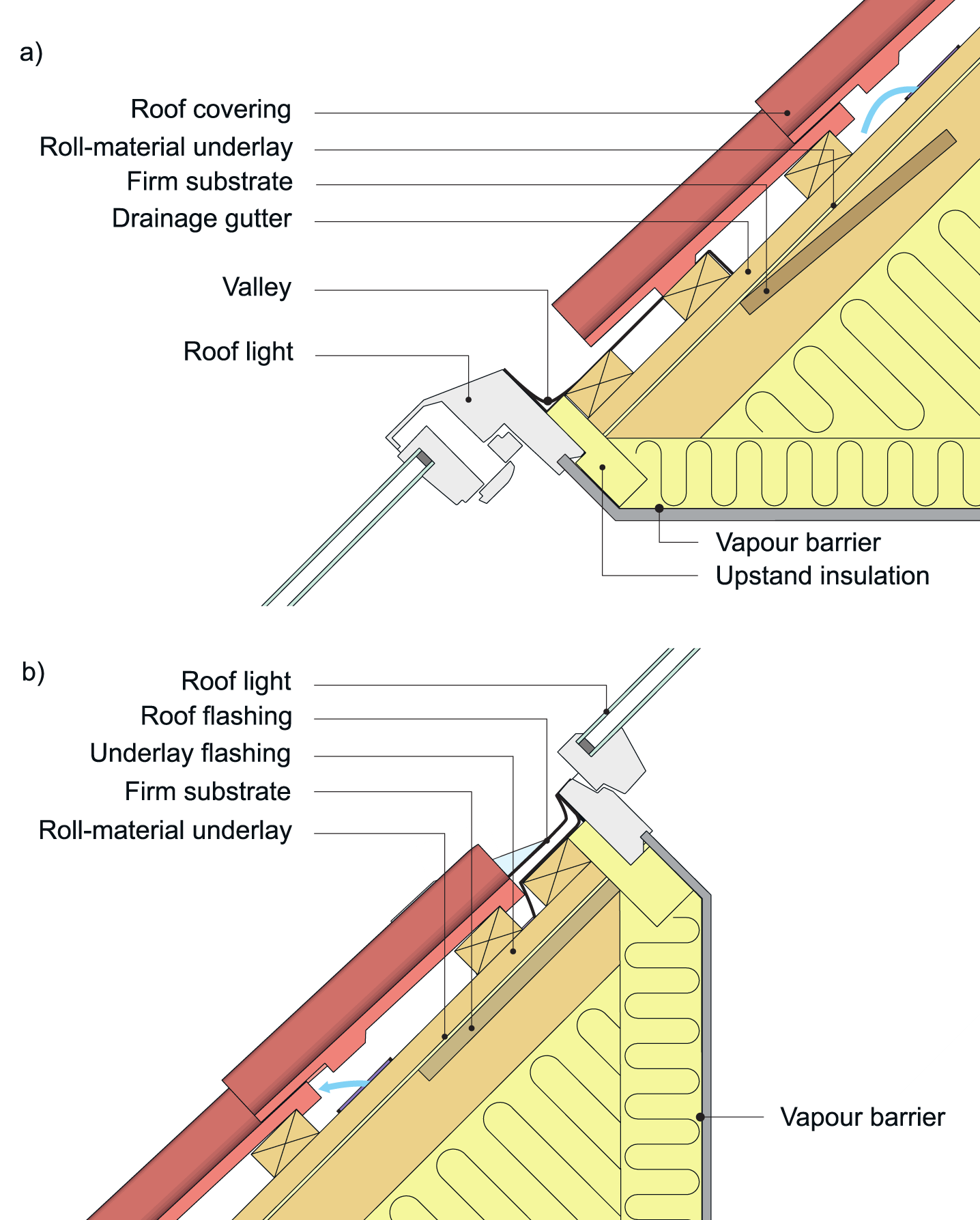 An example of a roof light installation in a roof with roll-material underlayment and a covering of roof tiles.