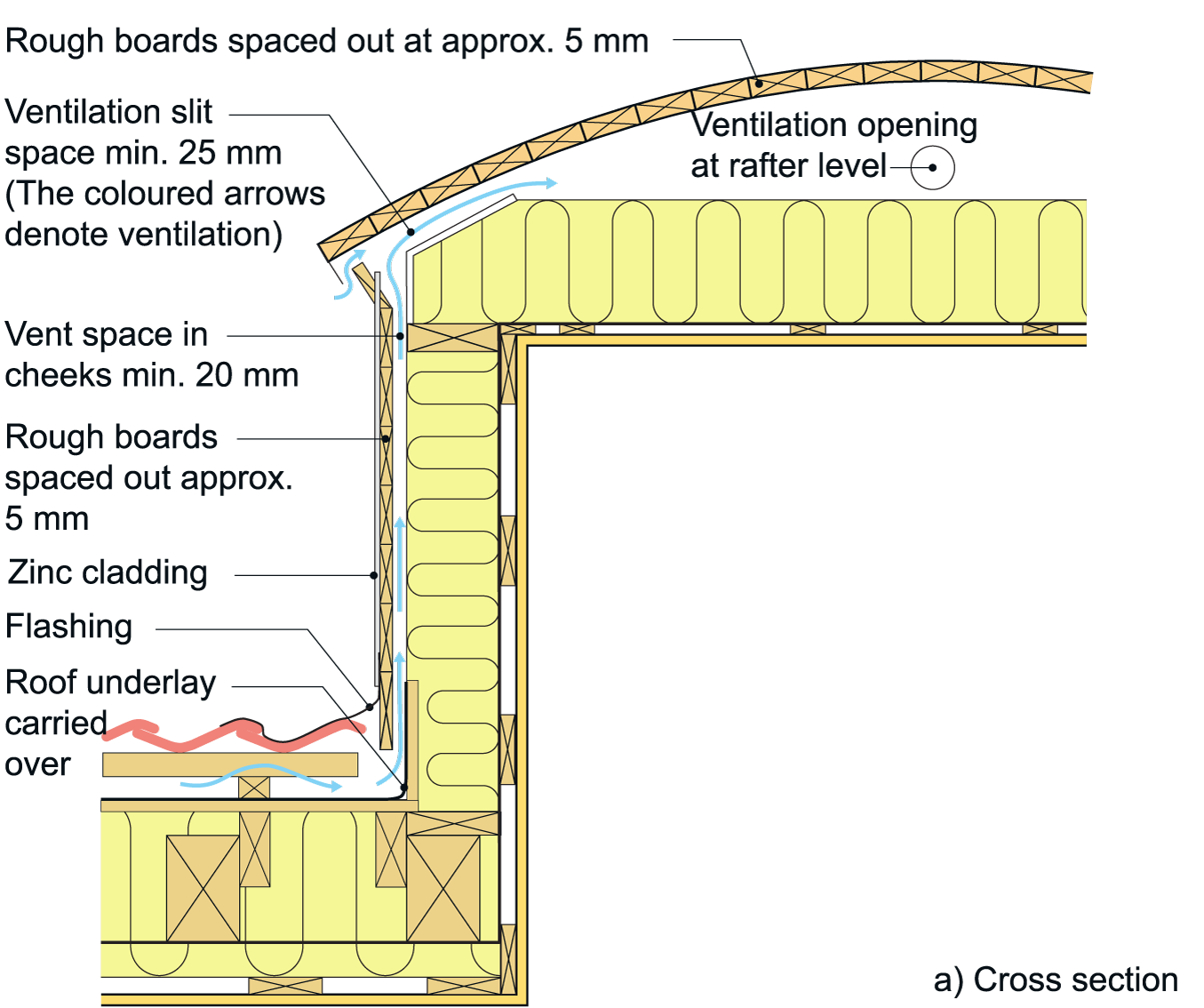 A schematic of the ventilation of a tiled roof and dormer with wood board decking for zinc cladding on a dormer cheek. 