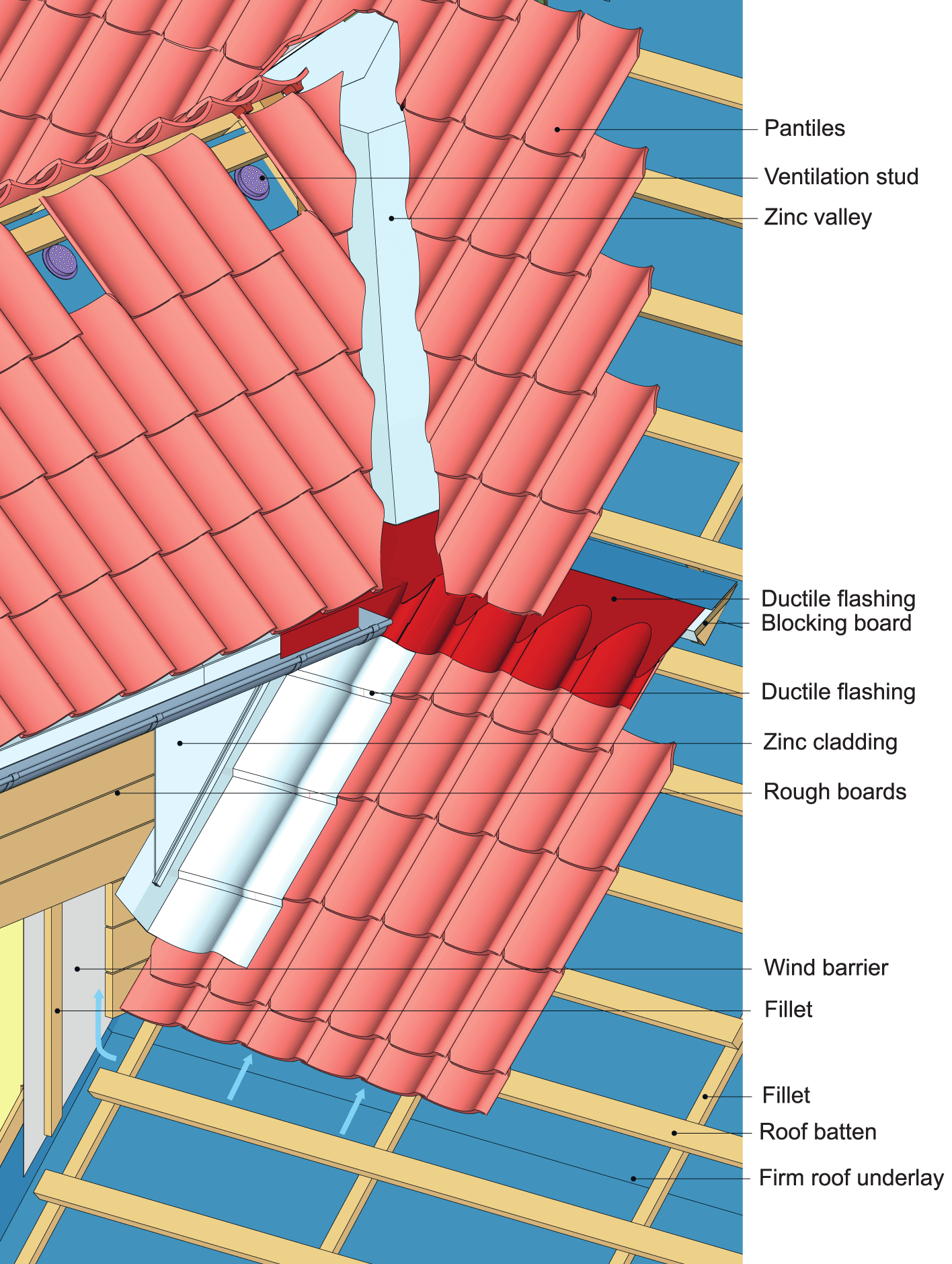 A schematic of a roof assembly with dormer where rainwater from the dormer valley is discharged onto the roof surface.
