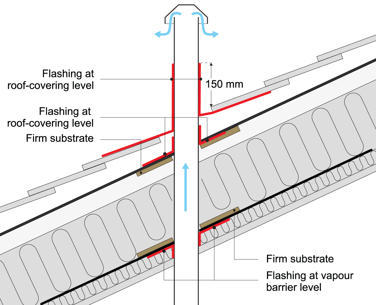 A schematic of penetration flashing in a discontinuous roof covering. 