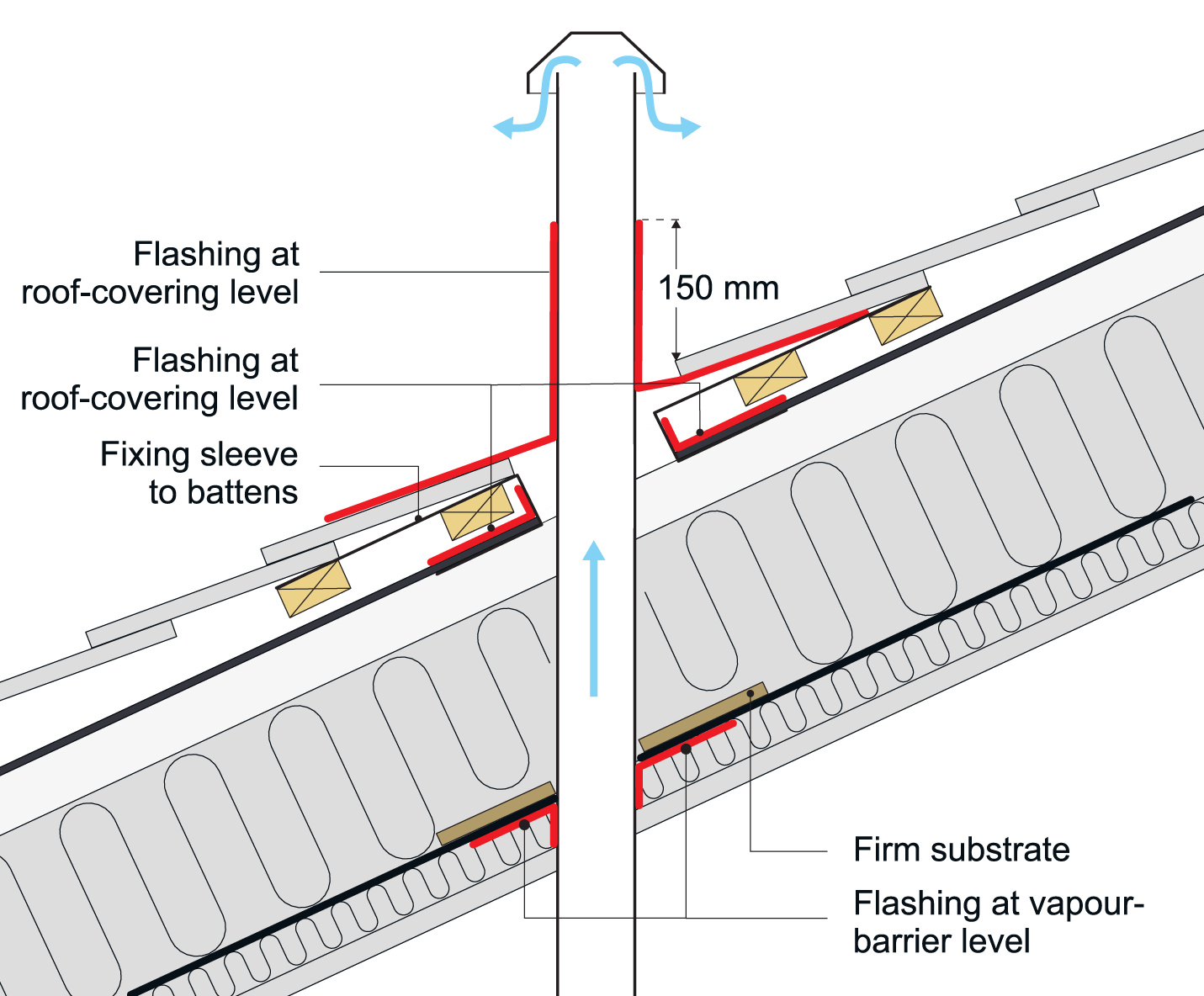  A schematic of penetration flashing in an existing roof with roofing underlayment.