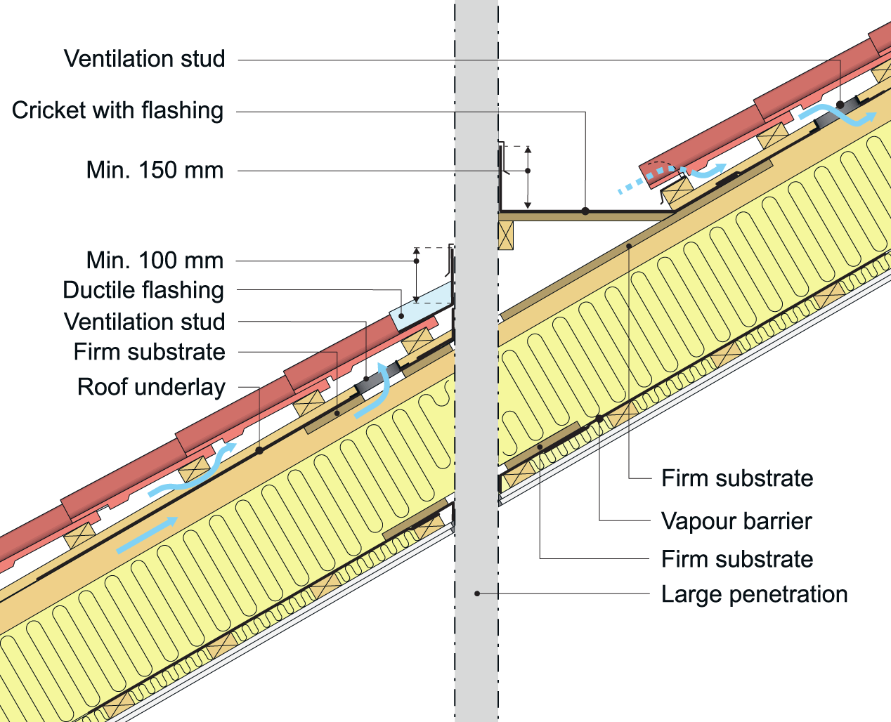An example of flashing and ventilation around a large penetration in a tiled roof with a vented underlayment (e.g., a chimney or roof light). 
