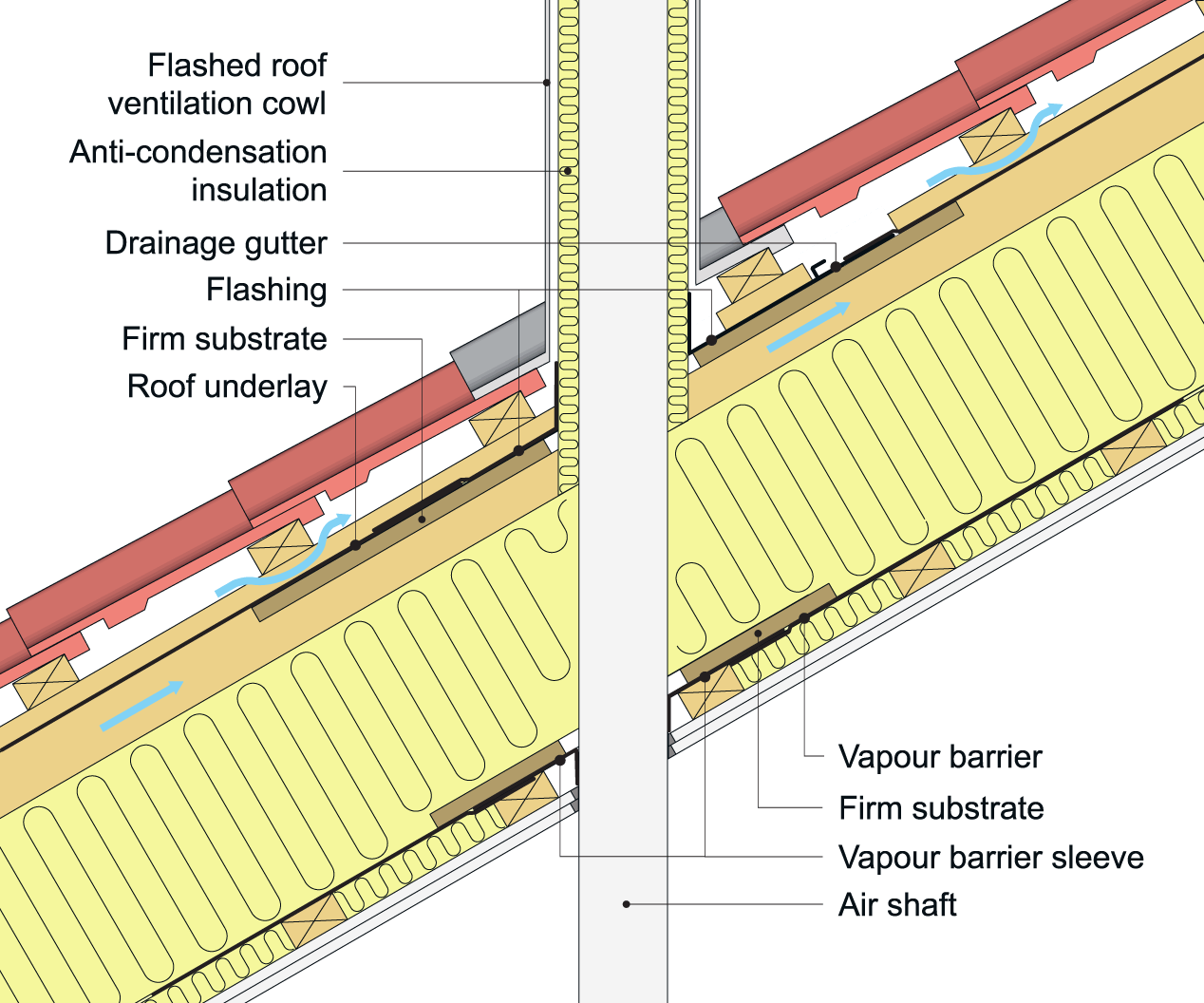 An example of the flashing around a small penetration in a tiled roof with vented roofing underlayment.