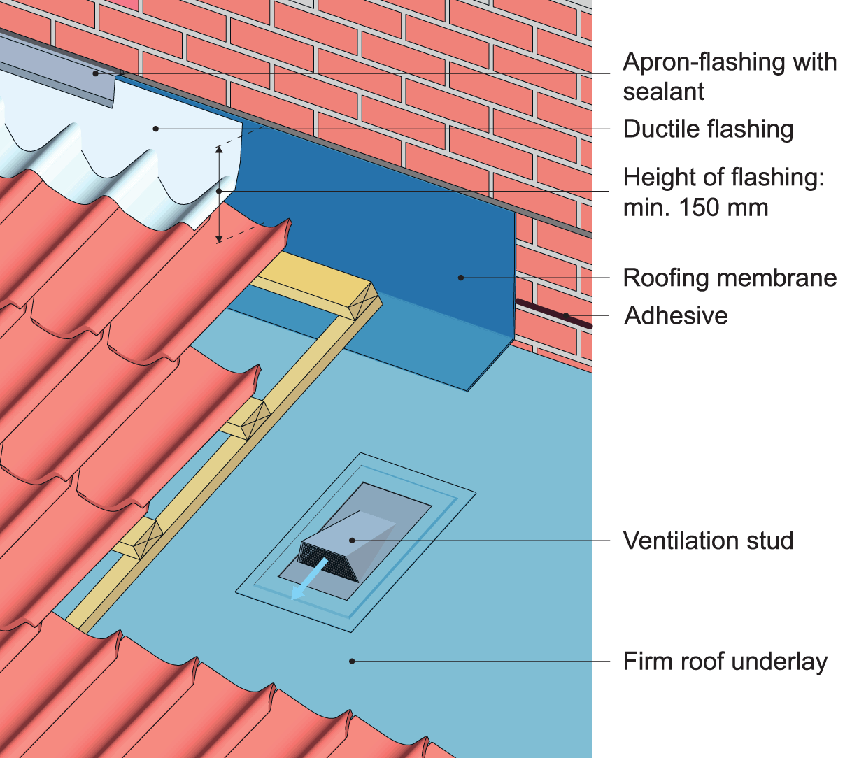 An example of flashing at a horizontal intersection of external brick wall and clay-tile roof on a firm roofing underlayment. 