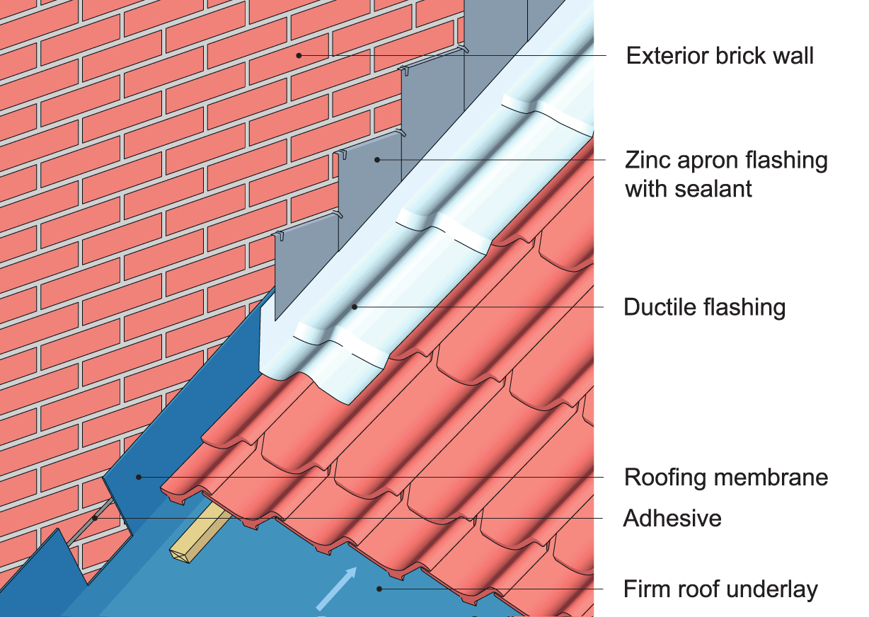   An example of wall-to-roof flashing with exterior brick wall and clay-tile roof on firm roofing underlayment.
