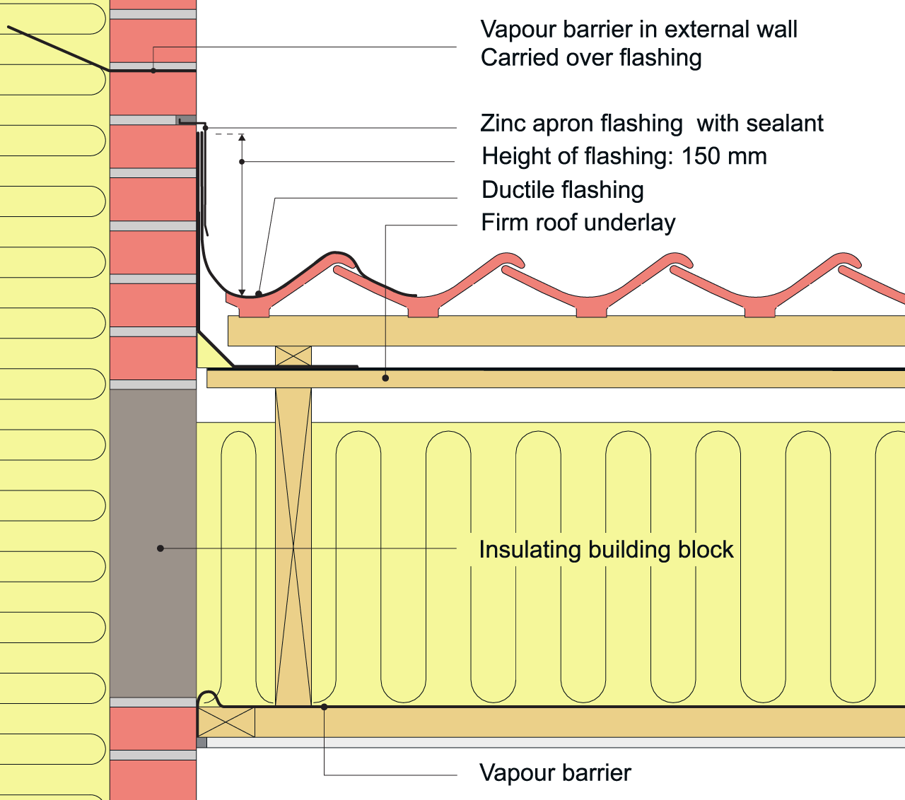 An example of wall-to-roof flashing with exterior brick wall and clay-tile roof on firm roofing underlayment.