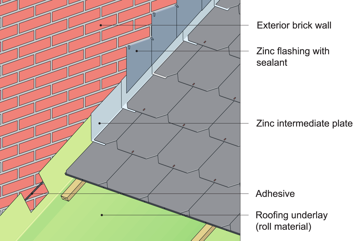 An example of wall-to-roof flashing on an exterior brick wall and slate roof with roll-material underlayment.