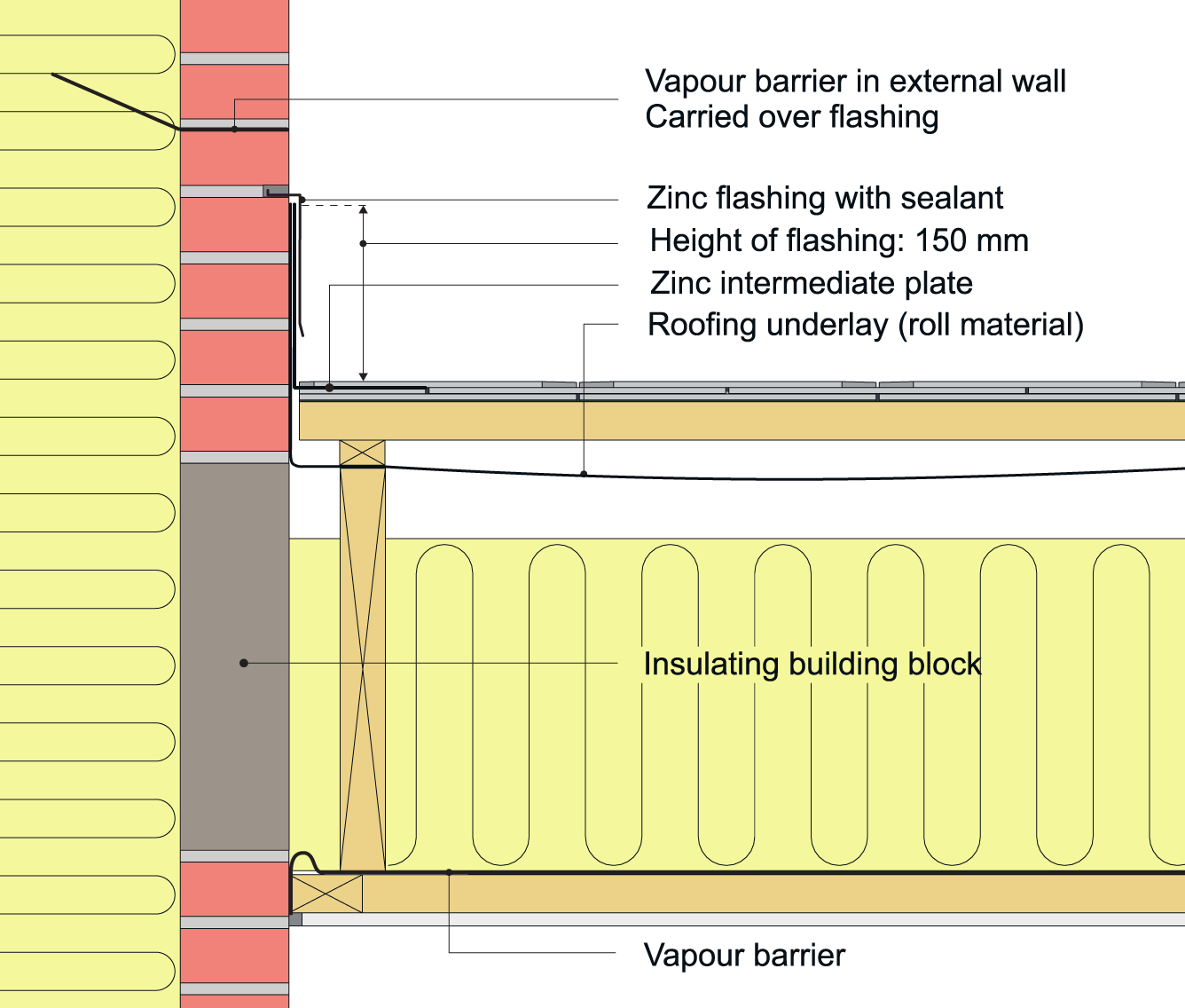 An example of wall-to-roof flashing on an exterior brick wall and slate roof with roll-material underlayment. 