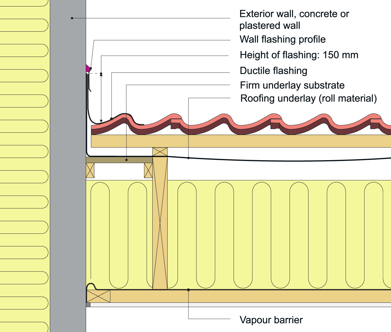n example of wall-to-roof flashing of a concrete wall and concrete-tile roof on roll-material underlayment.