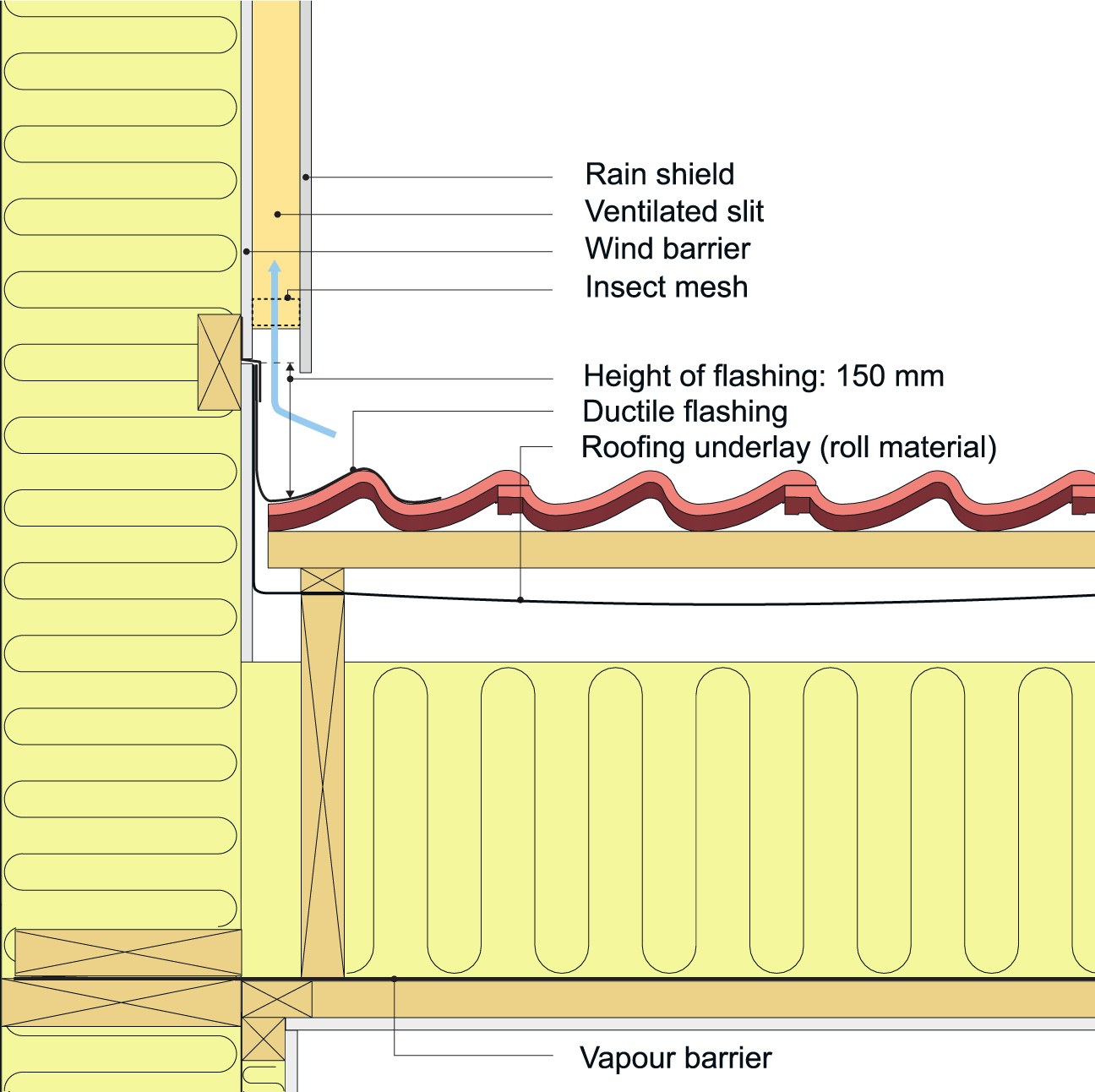 An example of the flashing of a light external wall with vented rain shield and a concrete-tile roof on roll-material roofing underlayment.