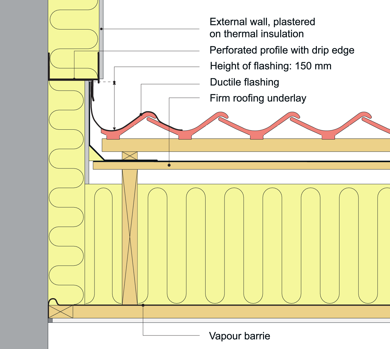An example of flashing for an exterior wall with plastered thermal insulation and pantile roof on firm roofing underlayment.