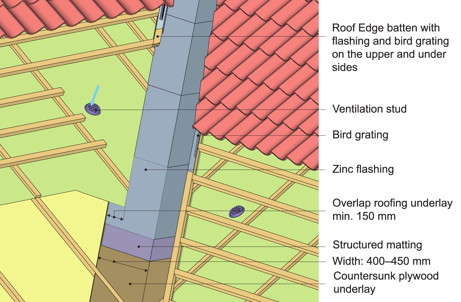 An example of a concealed zinc valley with vented roofing underlayment of roll material.