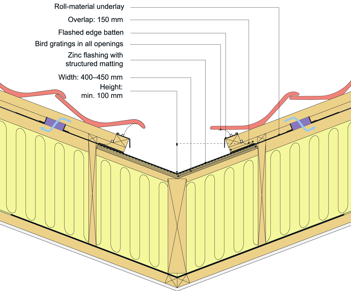 Figur 205 fortsat.  Eksempel på forsænket skotrende af zink i tag med ventileret undertag af banevare.