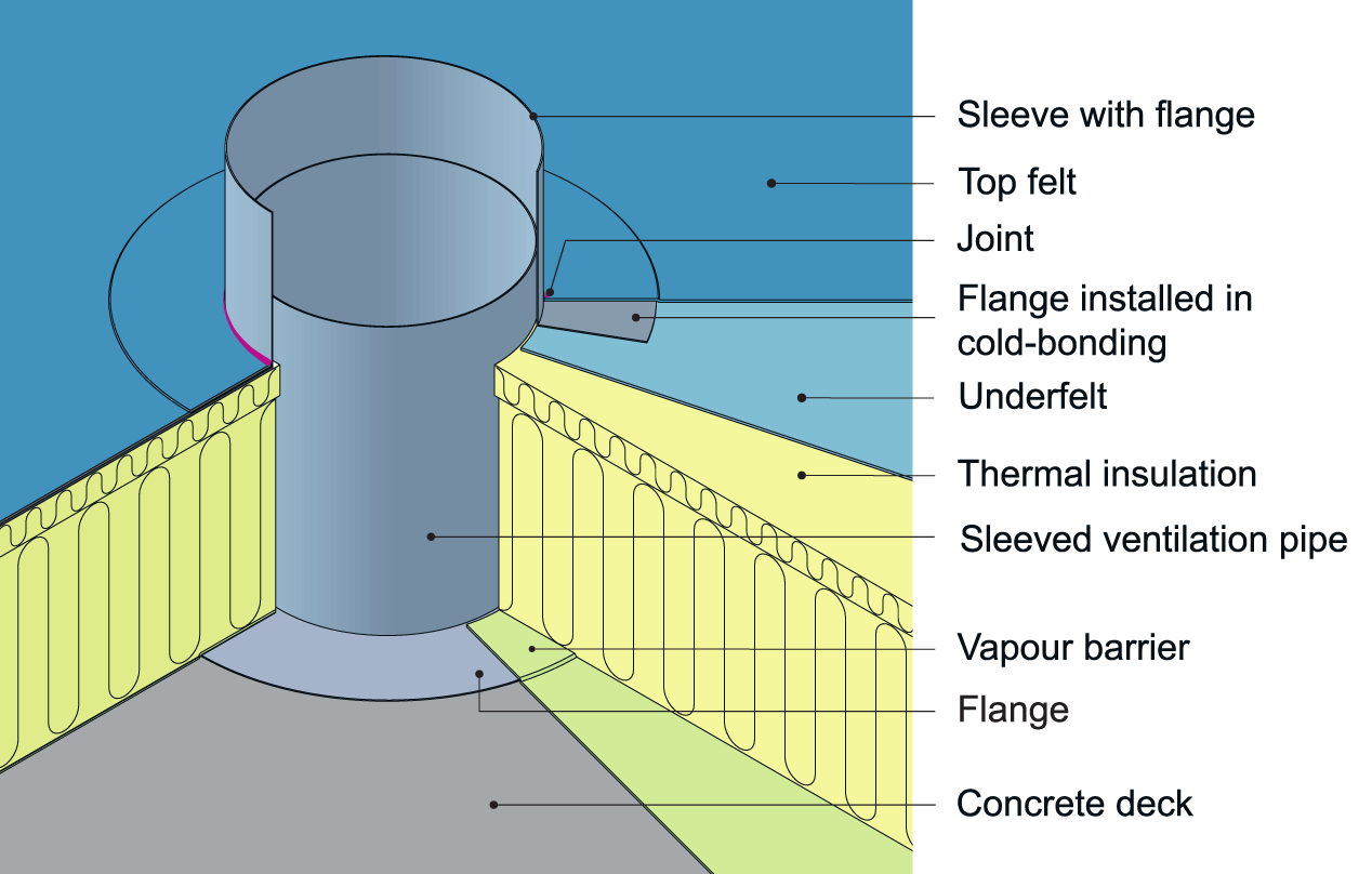 An example of flange-flashing for a large penetration (e.g., a vent pipe) in a roof covering of two-ply bituminous felt.