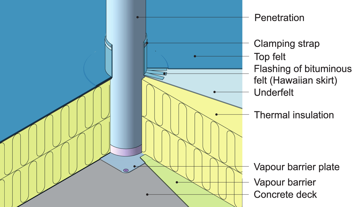 An example of flashing a small round penetration in two-ply bituminous felt covering where the felt extends up the penetration via a ’Hawaiian skirt’. 