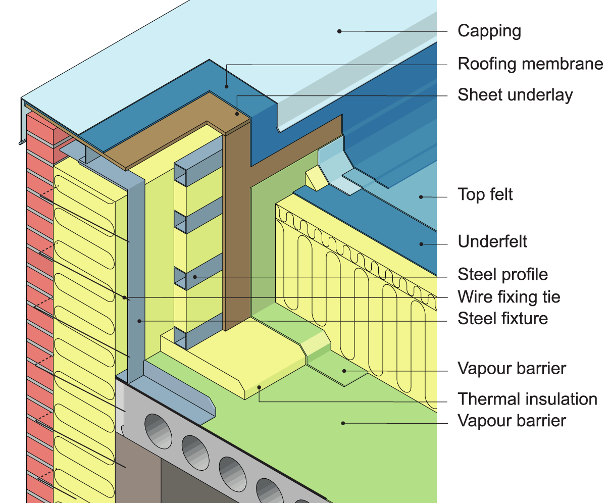 An example of flashing around a vented parapet at the intersection of a coping cap and a flat warm roof with a covering of two-ply bituminous felt.