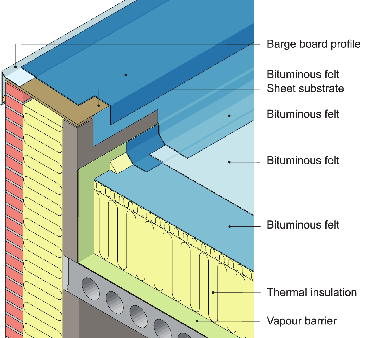 n example of flashing at the intersection of a non-vented parapet wall with barge board profile and a flat warm roof with two-ply bituminous felt covering. 
