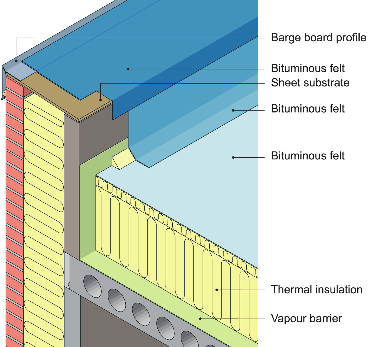 An example of barge-board profile flashing of a non-vented parapet wall at the intersection with a flat warm roof with a one-ply covering of bituminous felt where the back wall consists of insulating building block.