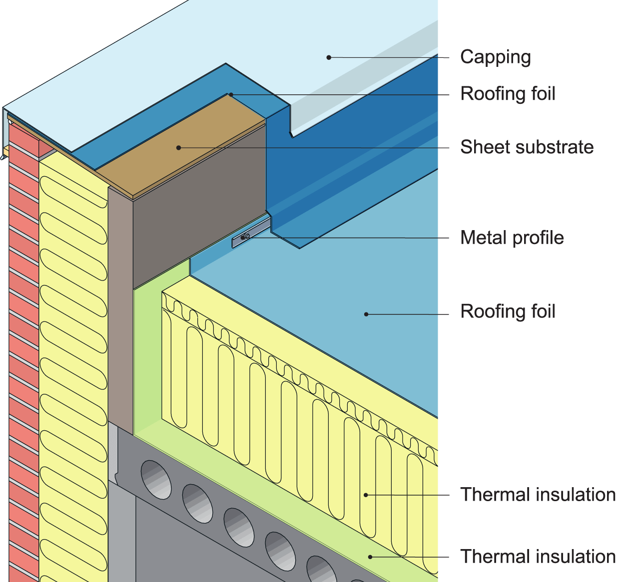 An example of flashing at the intersection of a non-vented parapet wall with coping cap and a flat warm roof with roofing foil covering. 