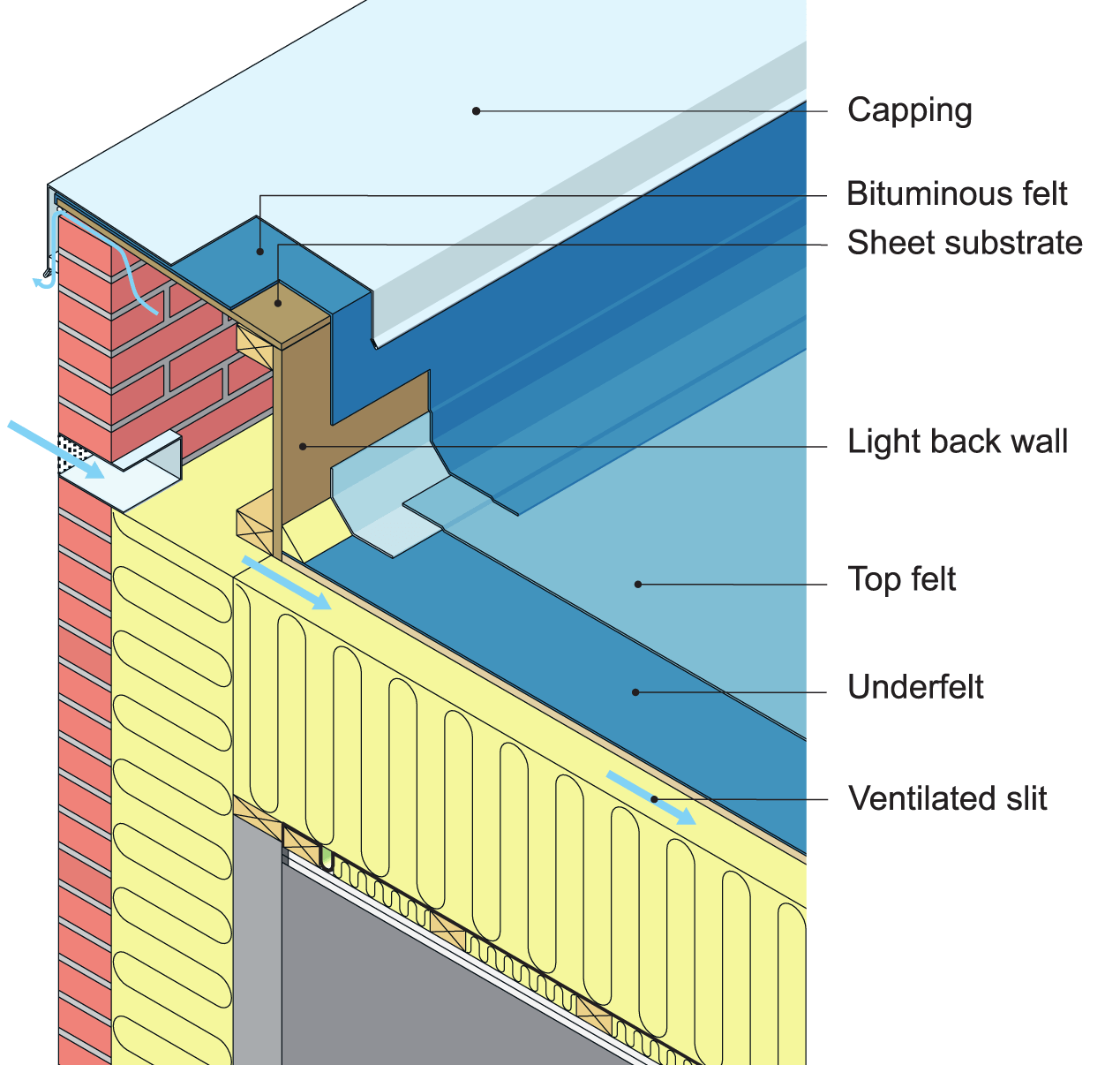  An example of flashing at the intersection of a vented parapet wall with coping cap and a cold vented roof with two-ply bituminous felt covering