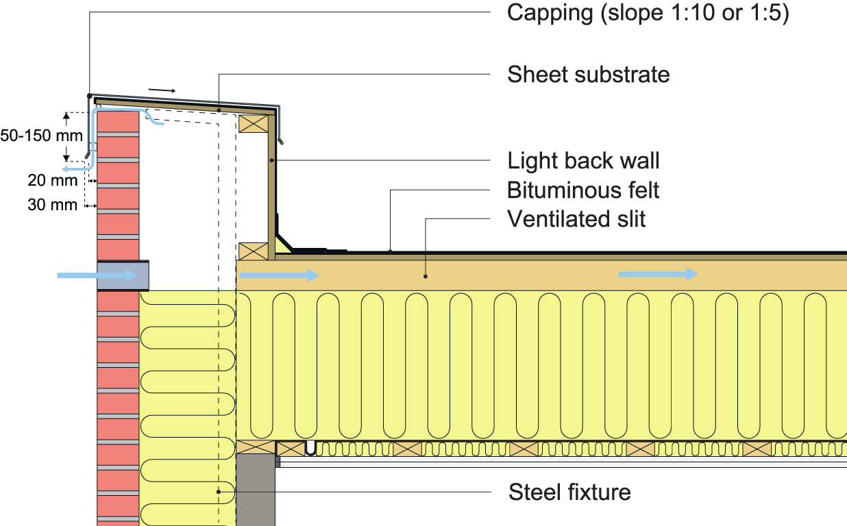  An example of flashing at the intersection of a vented parapet wall with coping cap and a cold vented roof with two-ply bituminous felt covering.