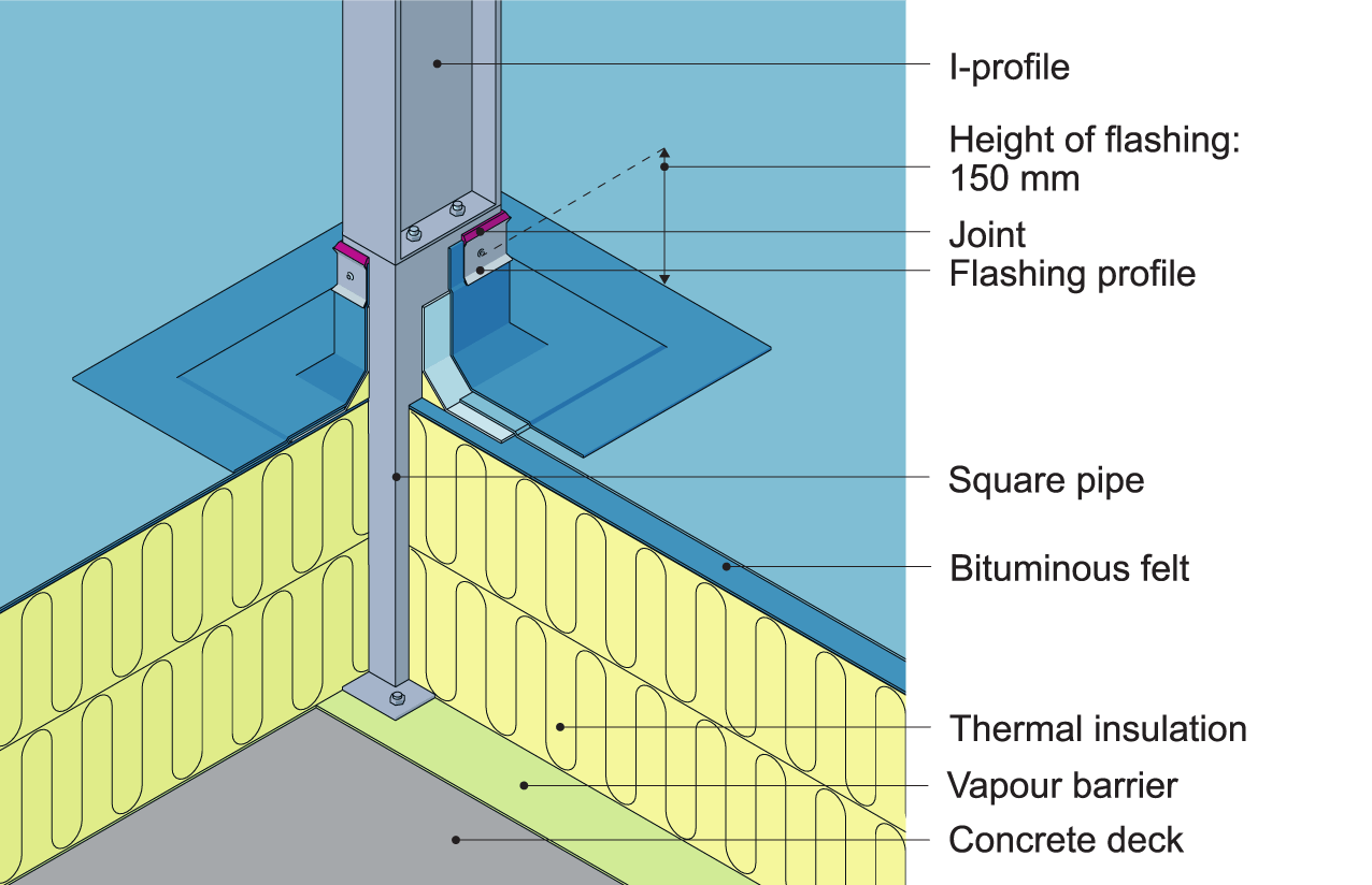 An example of flashing around a square pipe as a bearing for an I-profile in a warm roof with two-ply bituminous felt covering.