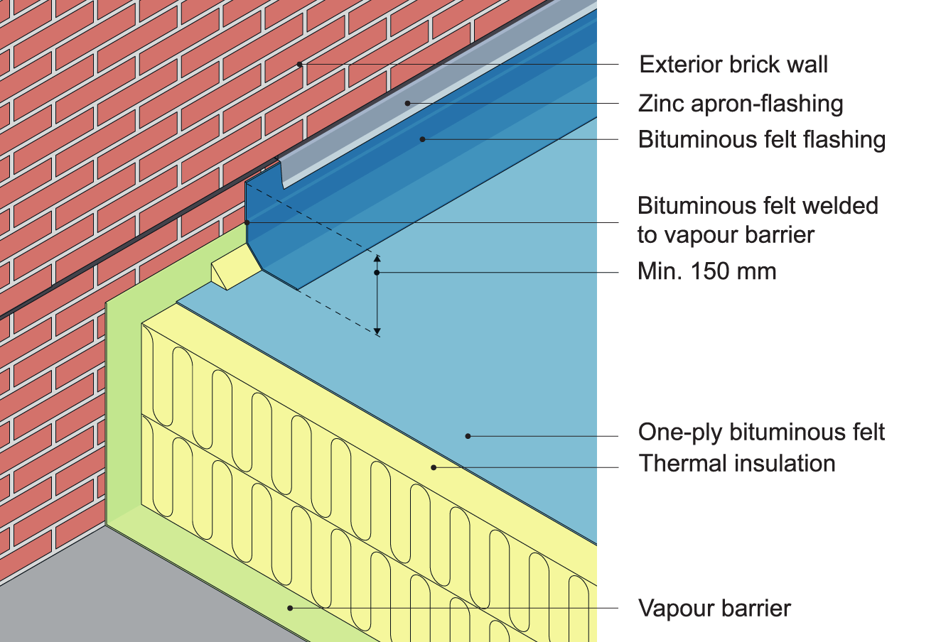  An example of flashing at the intersection of a brick facade and warm roof with counter-flashing and a sealed joint in one-ply bituminous felt roof covering.