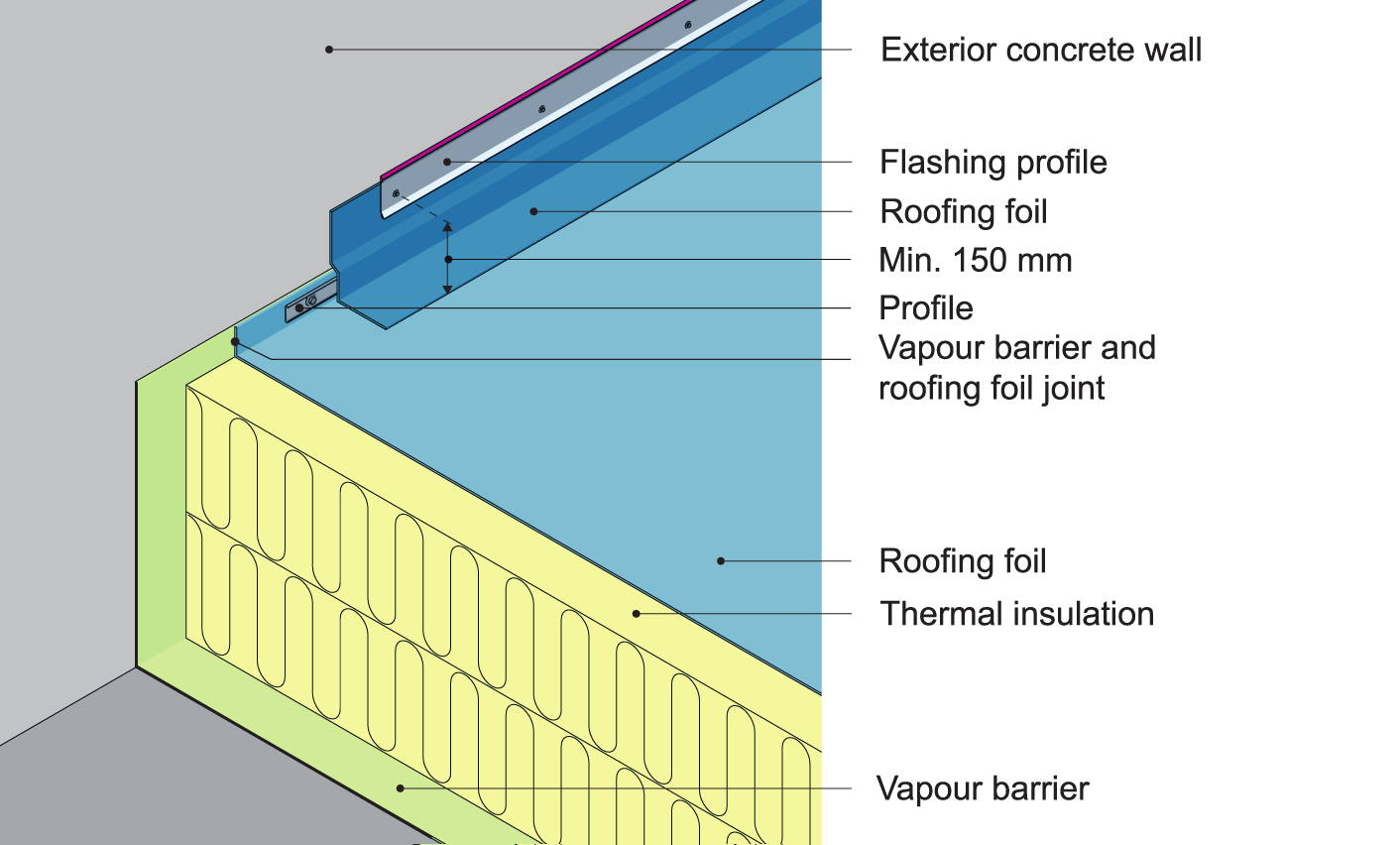 An example of flashing using a flashing termination bar between concrete facade and warm roof with roofing foil covering. 
