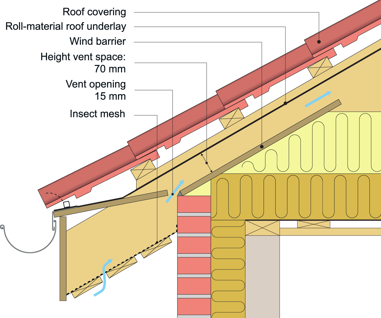 Figure 231. Securing the ventilation when re-insulating around the foot of rafters in detached single-family pitched-roof dwellings can be achieved by installing a plywood wind barrier (shown here) or rigid-foam insulation between rafters.