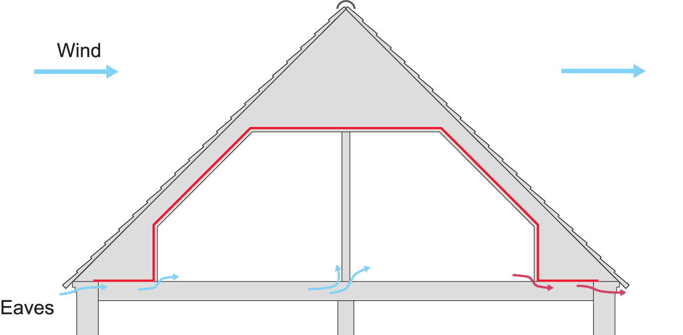 Leakages in the roof assembly will allow cold air to flow into the building, causing draughts (e.g., if the parapet wall or the floor leak near the eaves).
