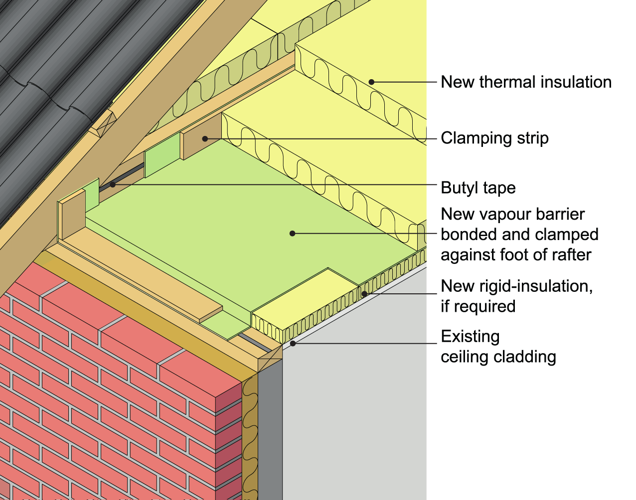 Figure 240. A schematic showing the installation of a vapour barrier and re-insulation from above in a vented loft space.