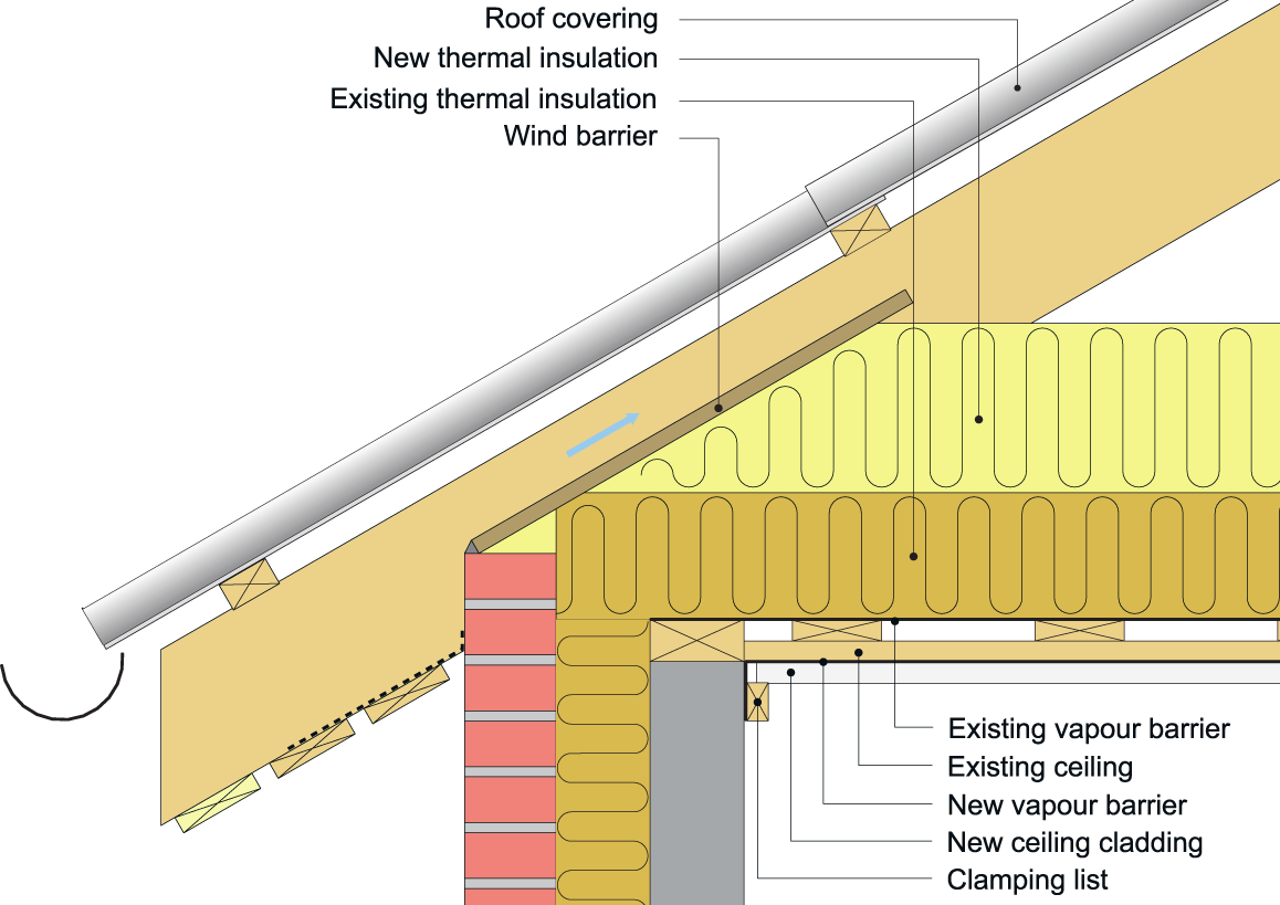 A diagram of an eave in a vented loft space which has been re-insulated from above.