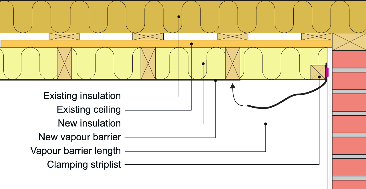 An example of a vapour barrier installation against a wall (shown as a plastered brick wall) when re-insulating a loft from below.