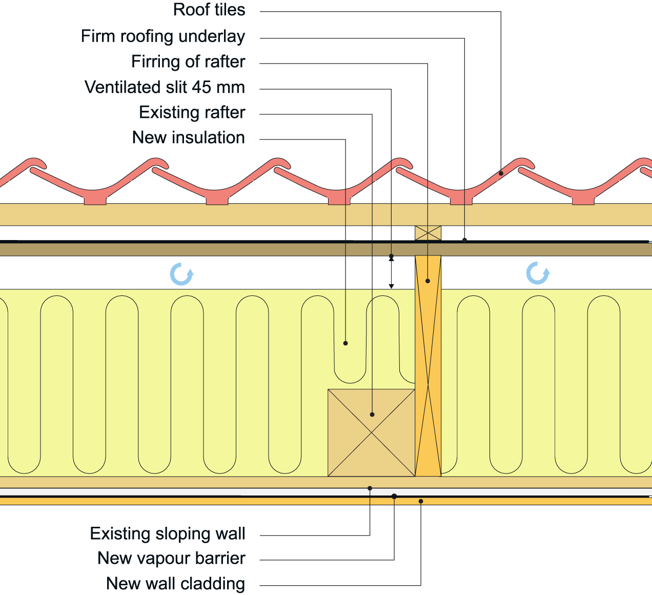 A schematic of the exterior re-insulation of an old vented couple roof with a new firm roofing underlayment and roof tiles.