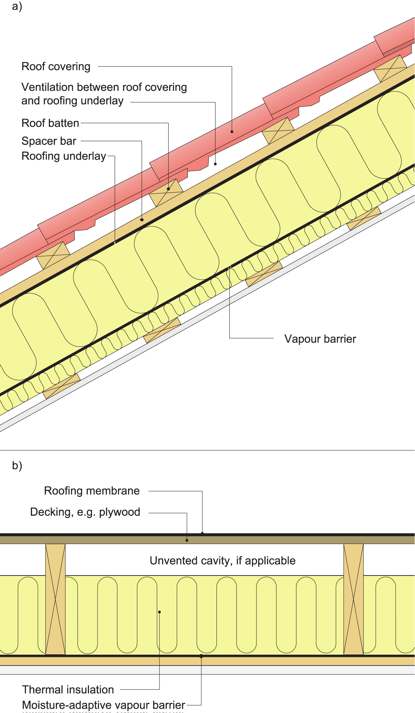 Basic diagram of two types of unvented couple roof without re-insulation. 