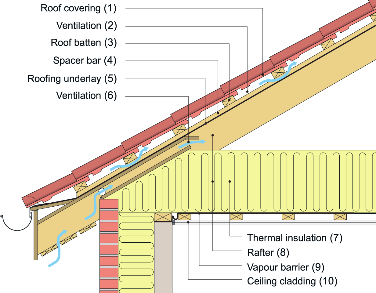 An example of a vented tiled roof with roofing underlayment in a single-family dwelling with vented unutilised loft space.
