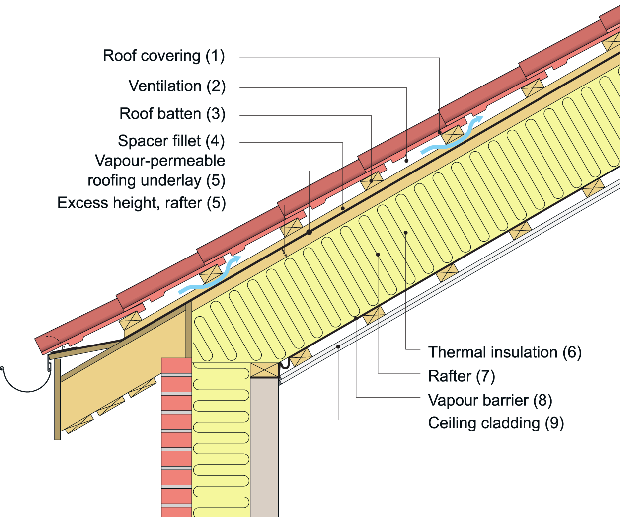 An example of an unvented couple roof with a tiled roof and vapour-permeable roofing underlayment in a single-family dwelling. T