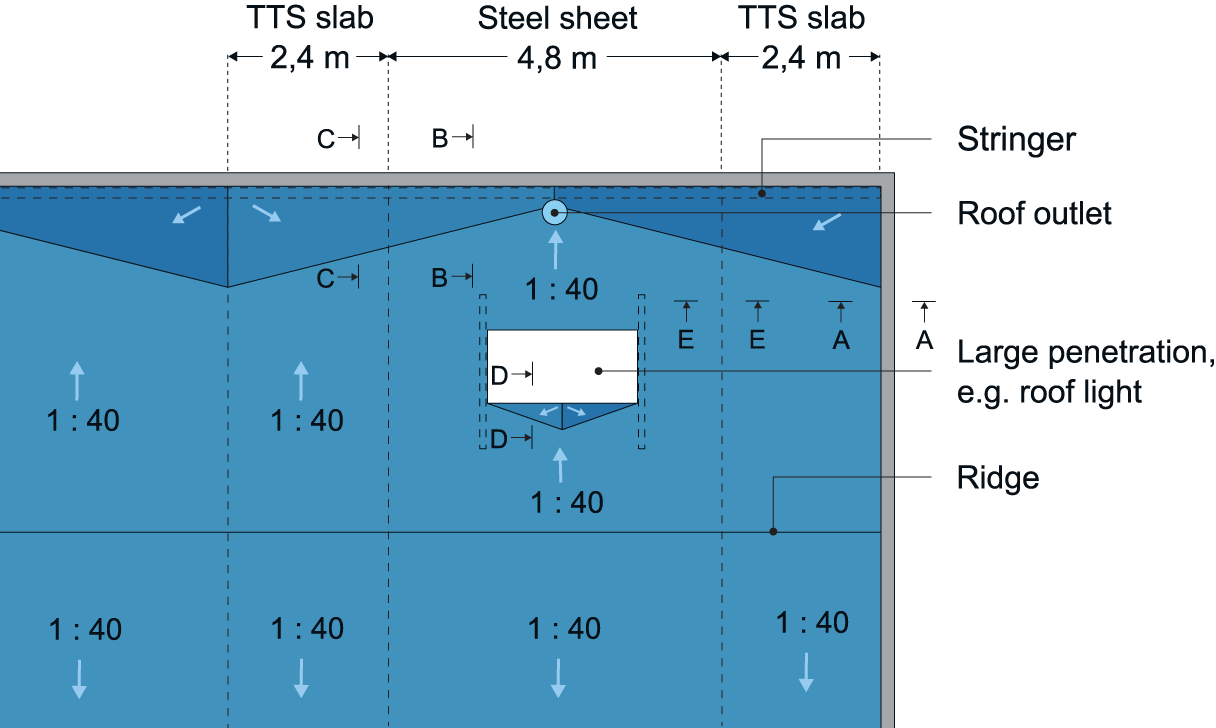 An example assembly featuring a roof outlet on industrial roof, placed near the facade at max. 14.4 metres and max. 7.2 metres from gable end. 