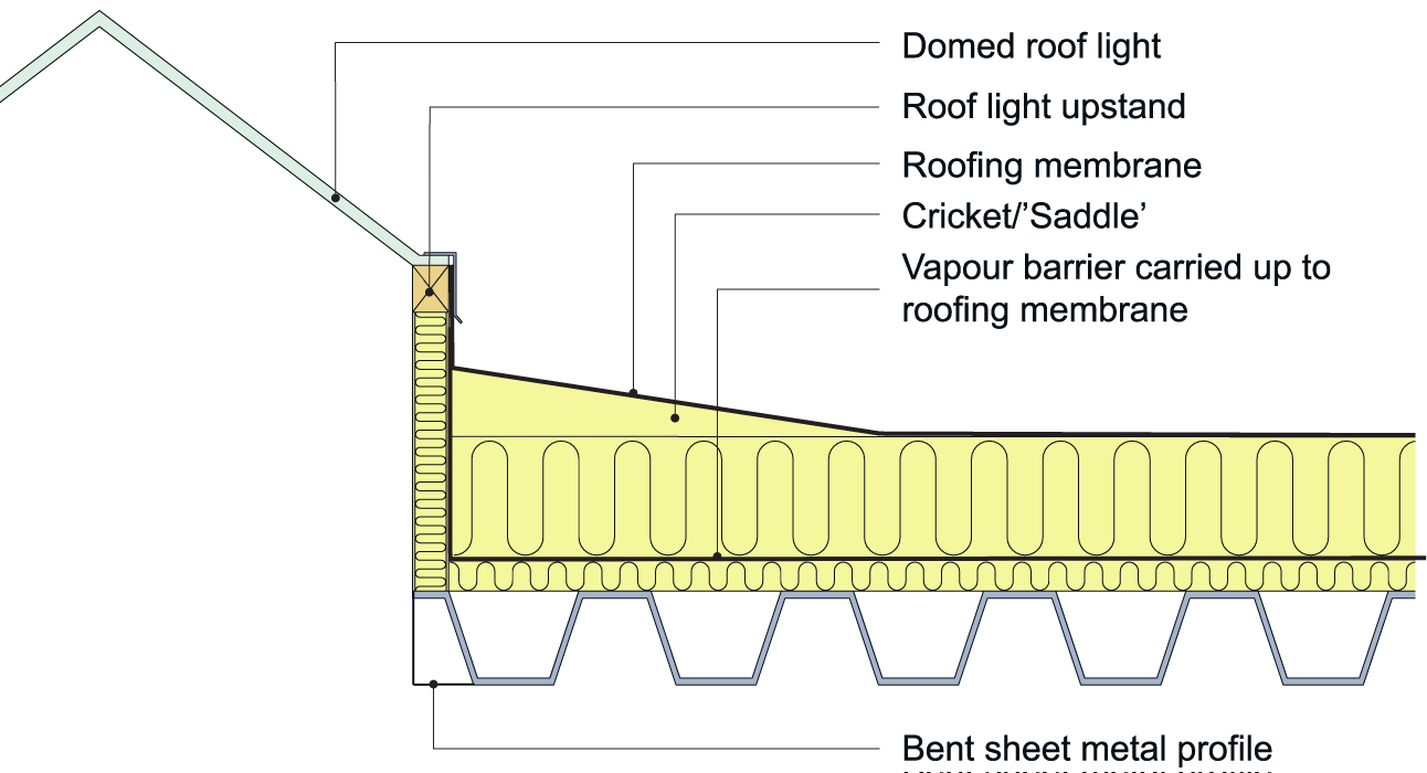 Shows section D-D: Crickets (saddles) are installed behind large-scale penetrations (such as roof lights) to divert rainwater away from the intersection and around the penetration.