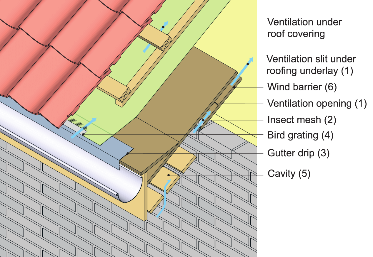 An example of eave detail in a vented roof assembly with a tiled roof covering and roofing underlayment carried out into the gutter. 