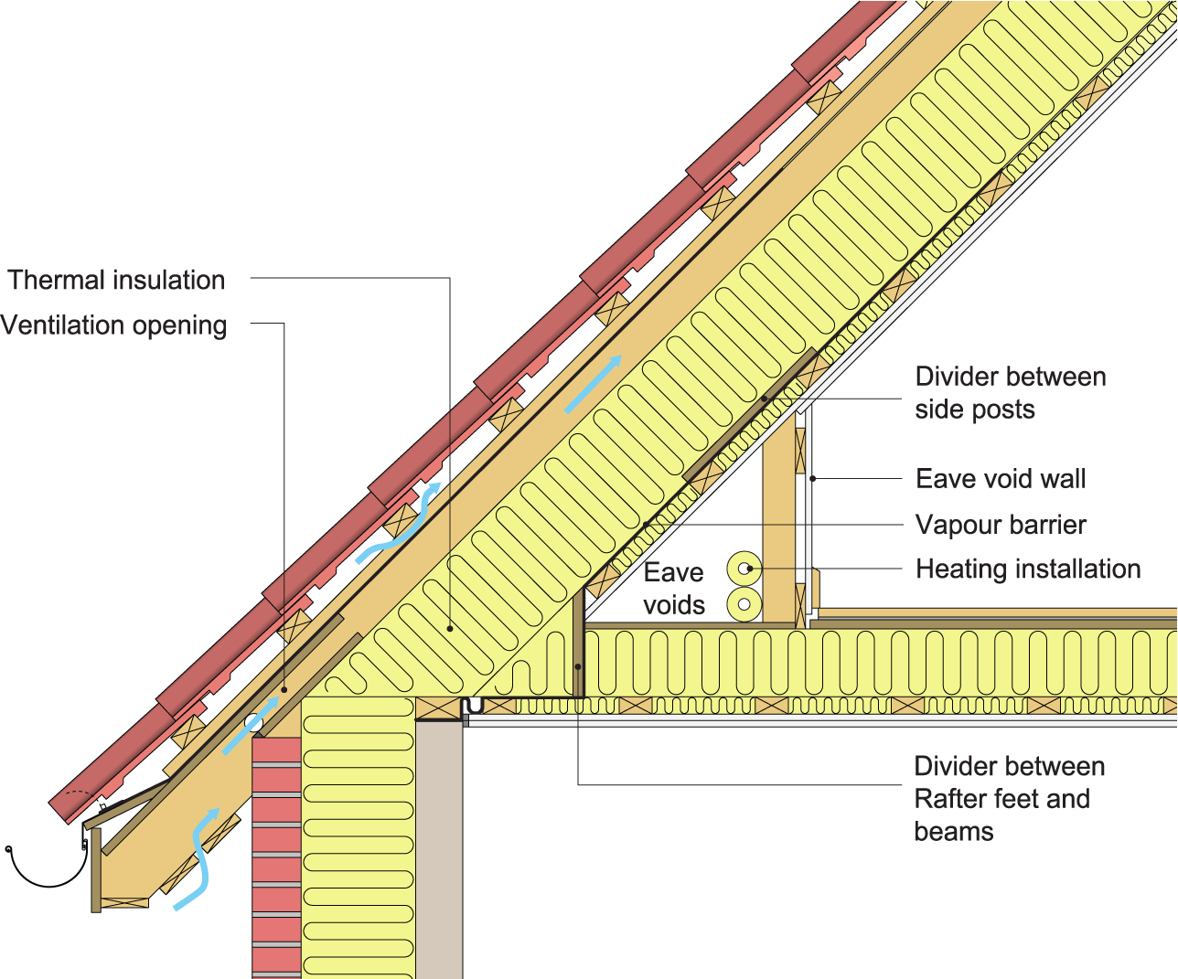 An example of the construction of a vented attic-trussed roof with a warm crawl space. 