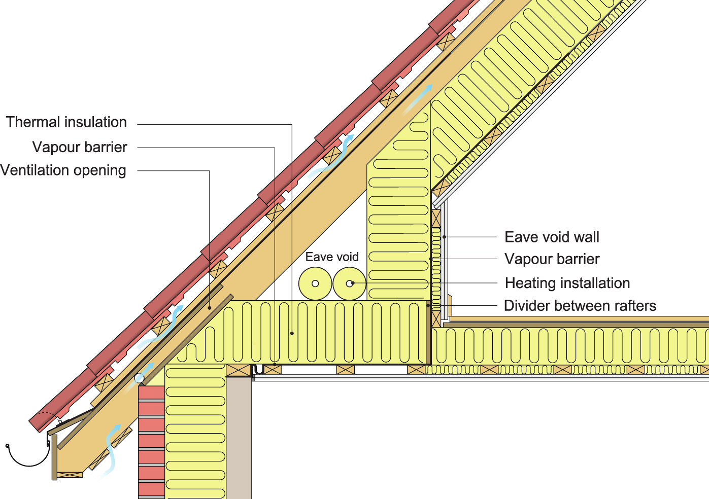An example of the construction of a vented roof with a cold crawl space.
