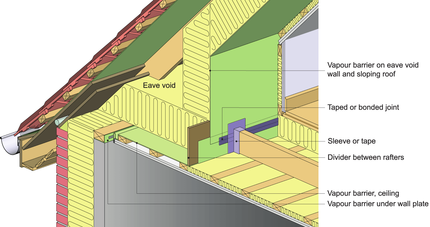An example of how to join the vapour barrier when constructing an attic-trussed roof with a cold crawl space.